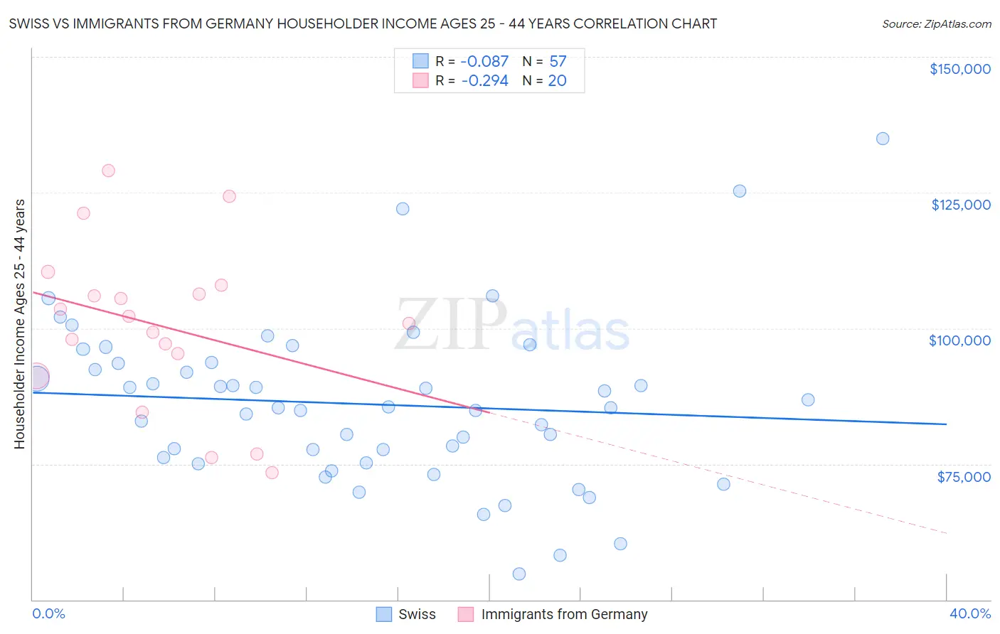 Swiss vs Immigrants from Germany Householder Income Ages 25 - 44 years