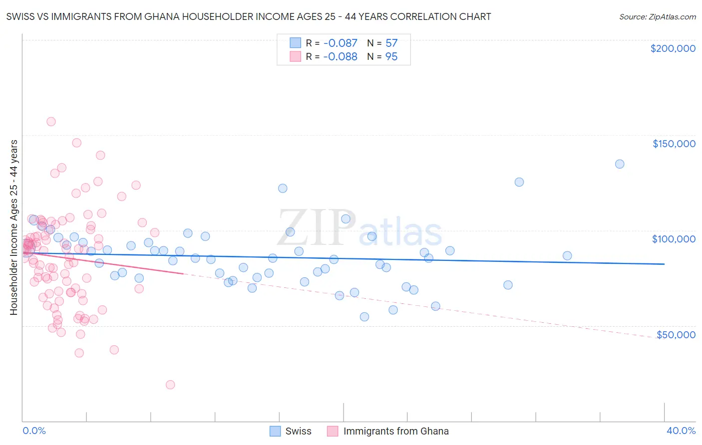 Swiss vs Immigrants from Ghana Householder Income Ages 25 - 44 years