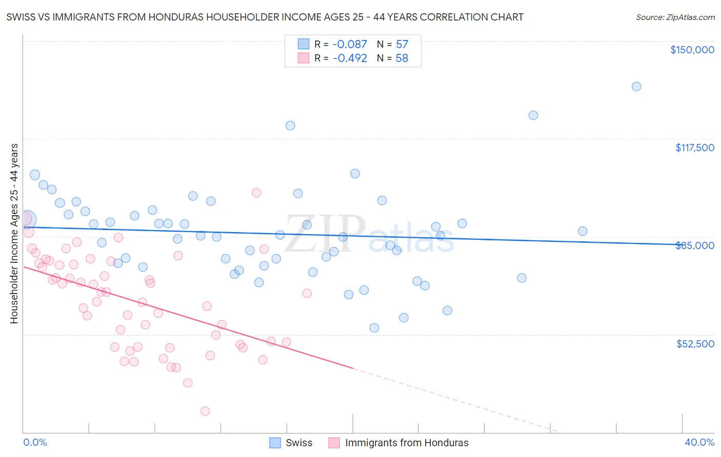 Swiss vs Immigrants from Honduras Householder Income Ages 25 - 44 years