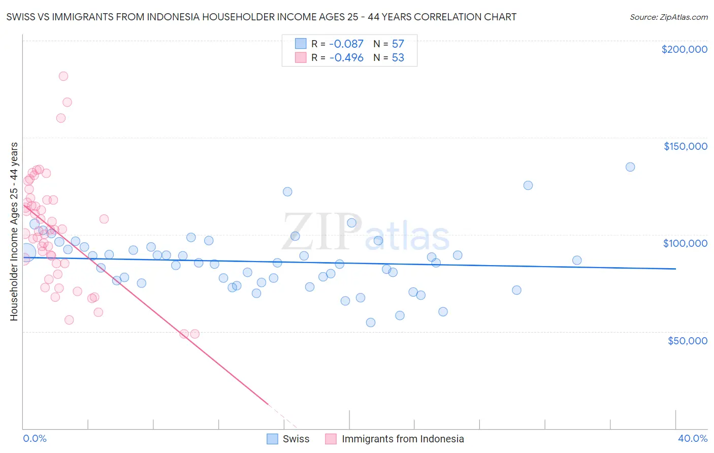 Swiss vs Immigrants from Indonesia Householder Income Ages 25 - 44 years