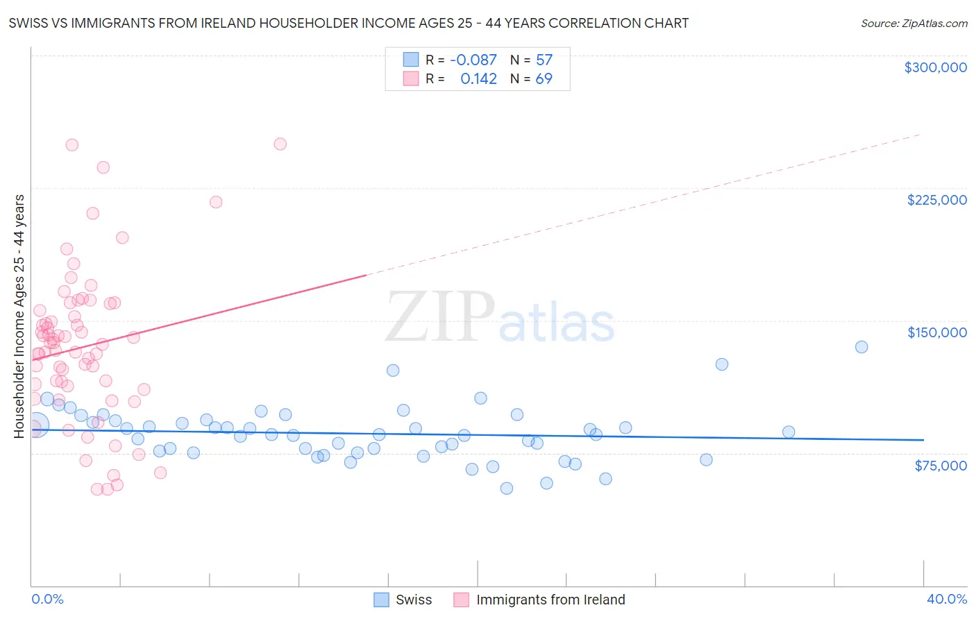 Swiss vs Immigrants from Ireland Householder Income Ages 25 - 44 years