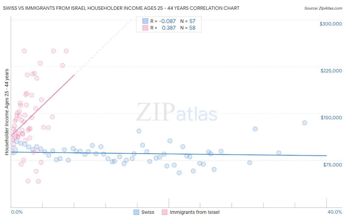 Swiss vs Immigrants from Israel Householder Income Ages 25 - 44 years