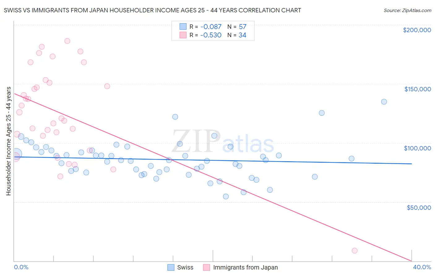 Swiss vs Immigrants from Japan Householder Income Ages 25 - 44 years