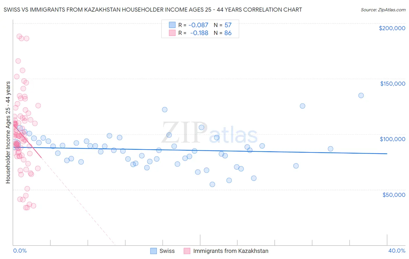 Swiss vs Immigrants from Kazakhstan Householder Income Ages 25 - 44 years