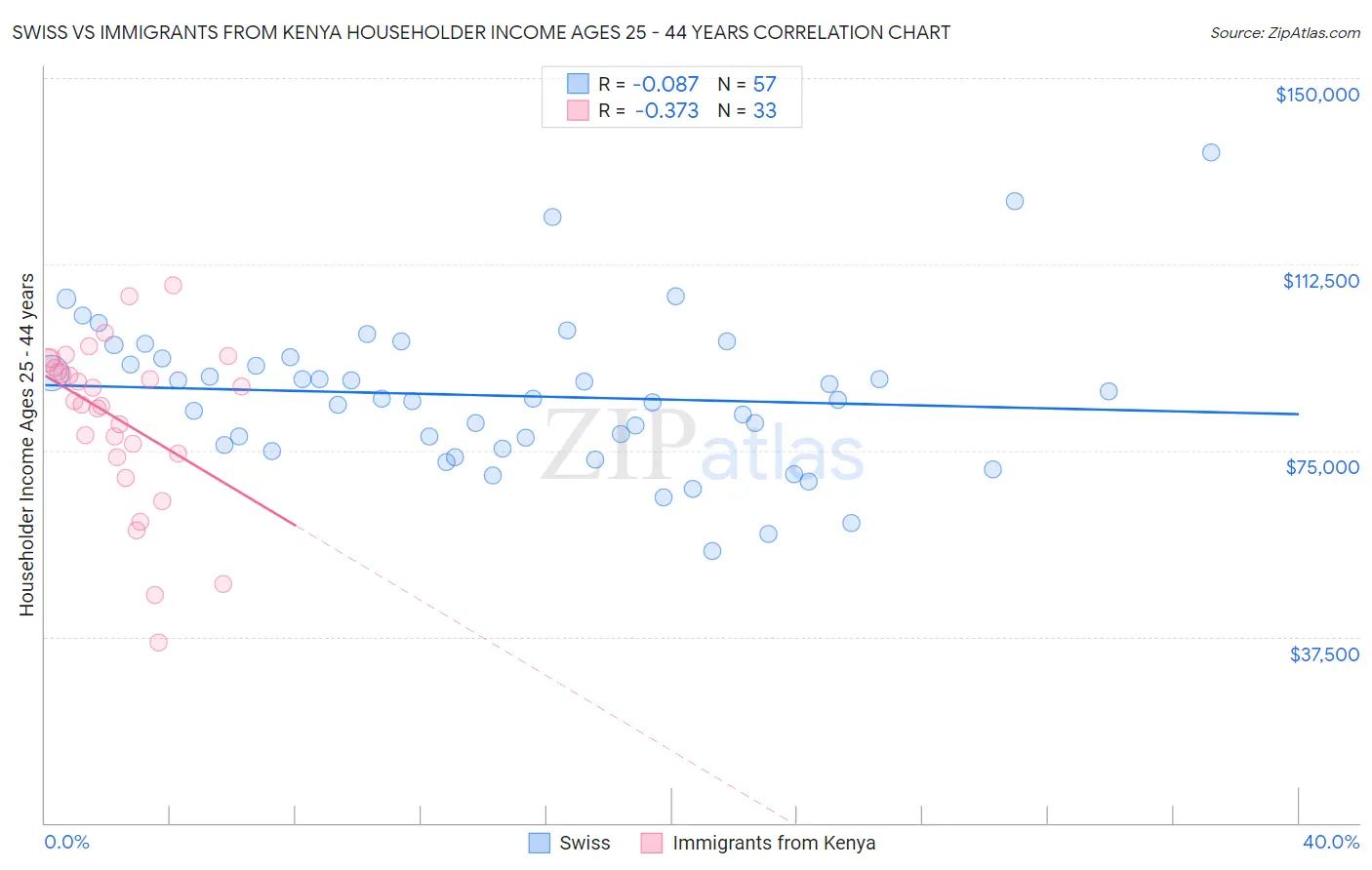 Swiss vs Immigrants from Kenya Householder Income Ages 25 - 44 years