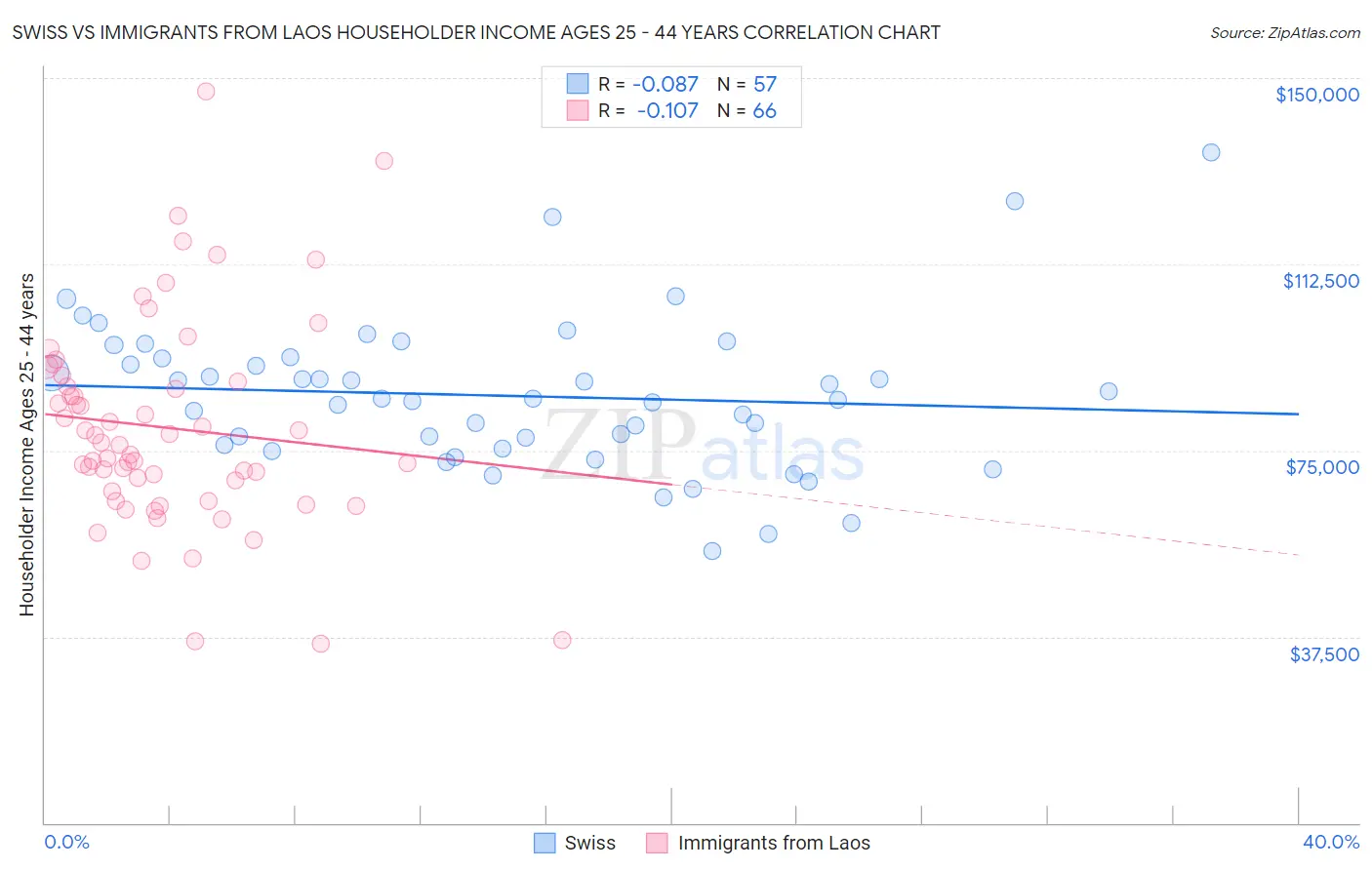 Swiss vs Immigrants from Laos Householder Income Ages 25 - 44 years