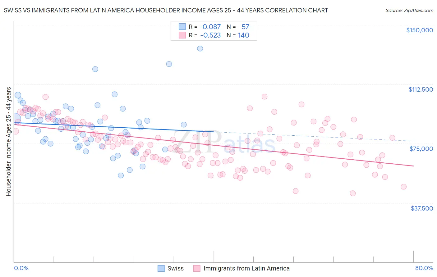 Swiss vs Immigrants from Latin America Householder Income Ages 25 - 44 years