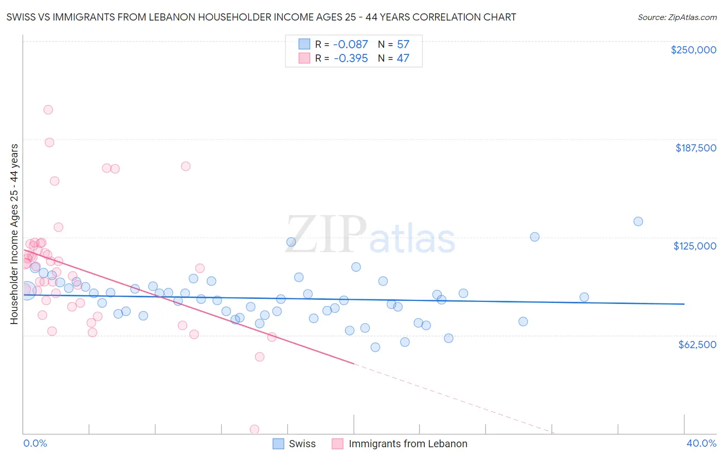 Swiss vs Immigrants from Lebanon Householder Income Ages 25 - 44 years