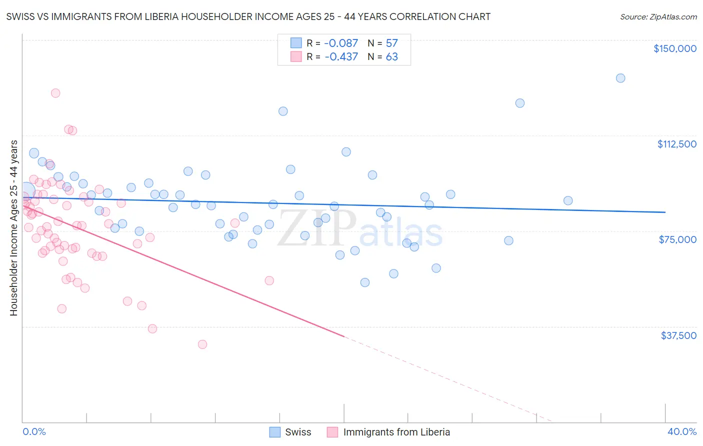 Swiss vs Immigrants from Liberia Householder Income Ages 25 - 44 years