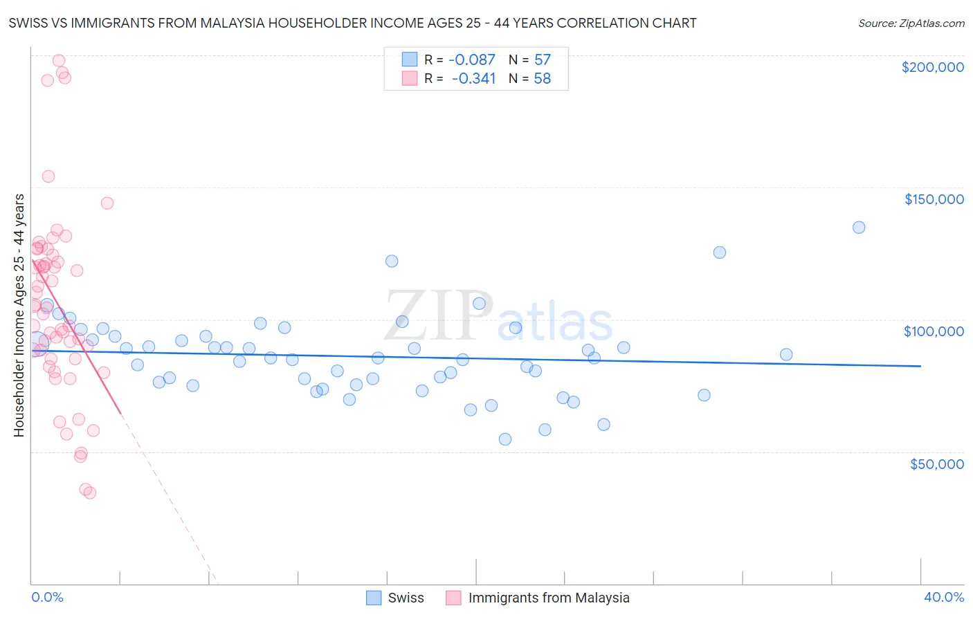 Swiss vs Immigrants from Malaysia Householder Income Ages 25 - 44 years