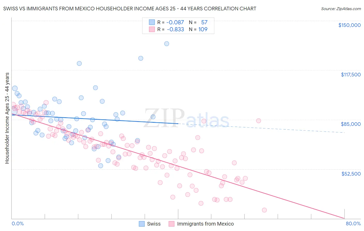 Swiss vs Immigrants from Mexico Householder Income Ages 25 - 44 years