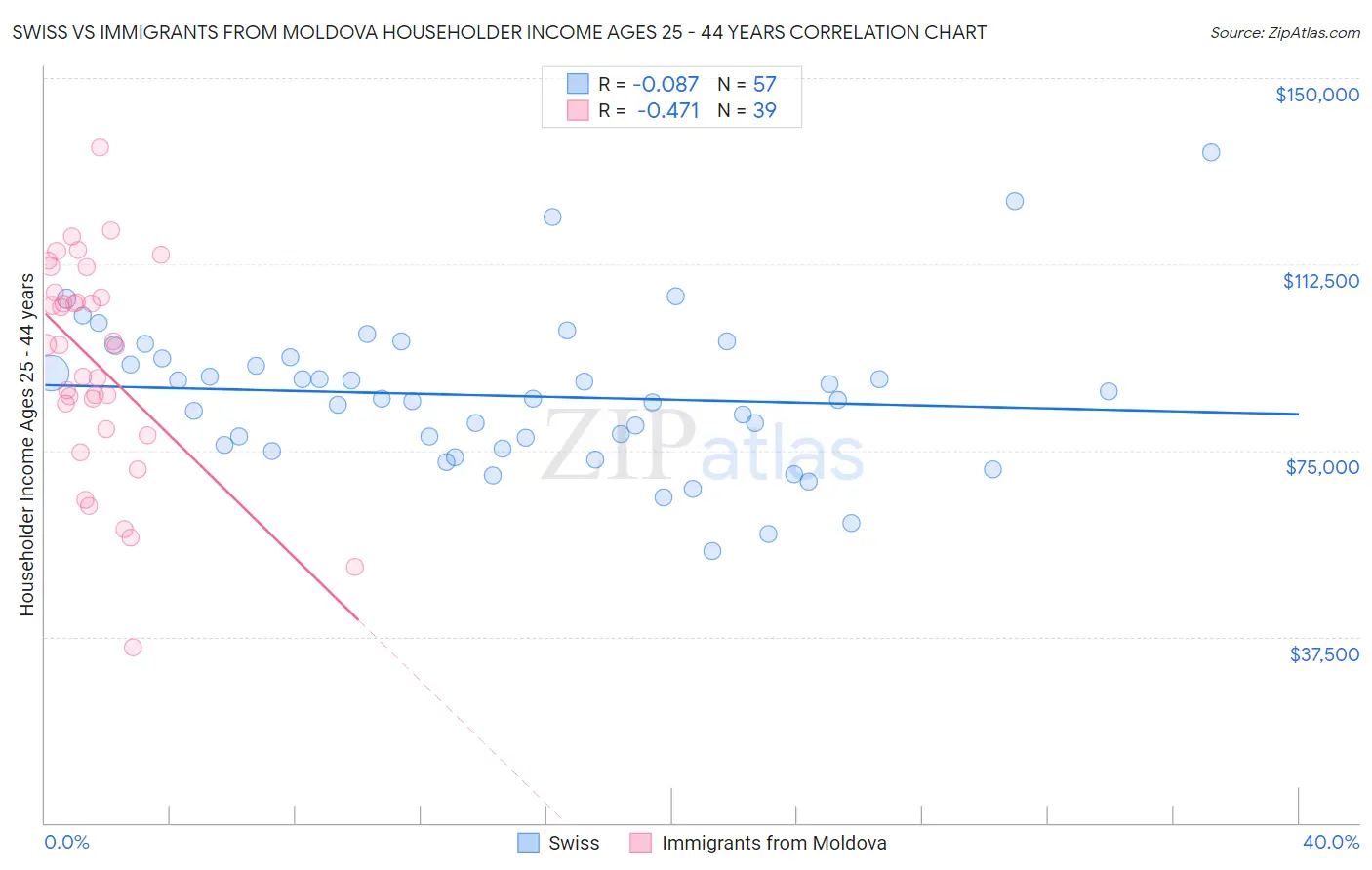 Swiss vs Immigrants from Moldova Householder Income Ages 25 - 44 years