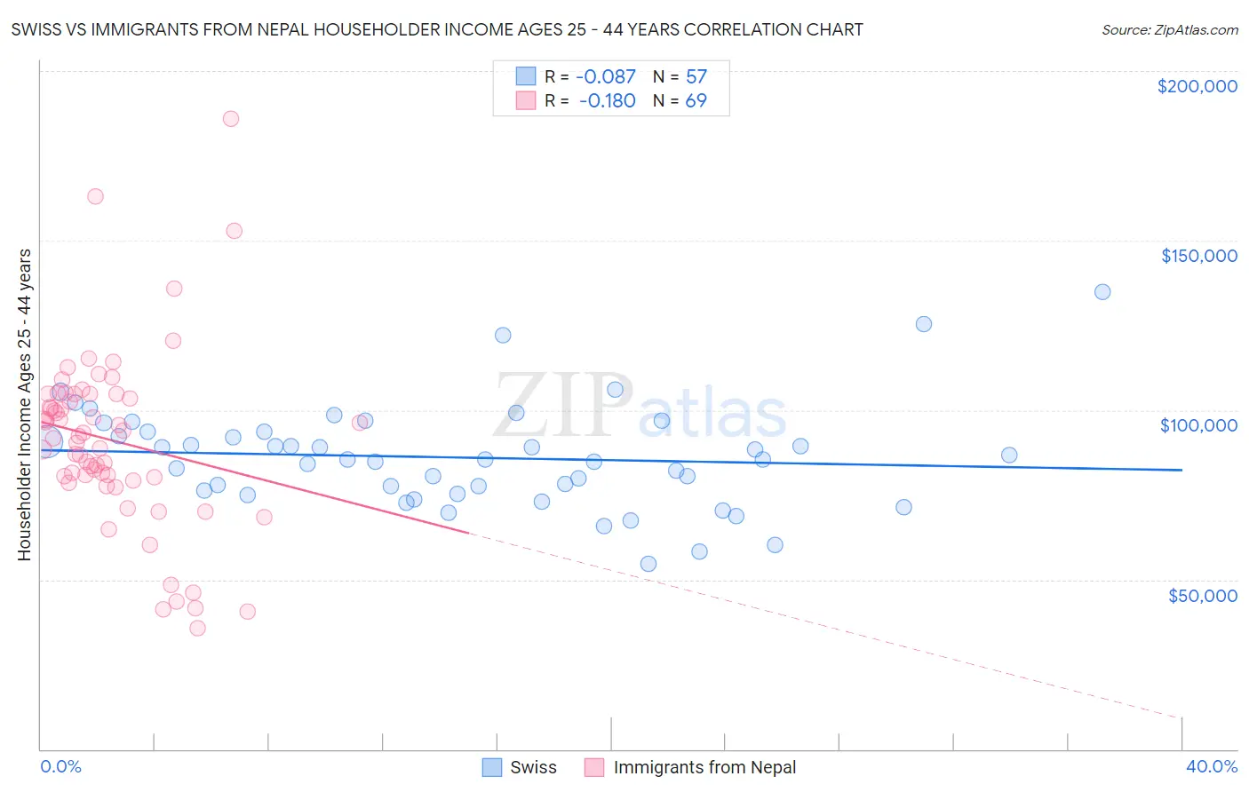 Swiss vs Immigrants from Nepal Householder Income Ages 25 - 44 years