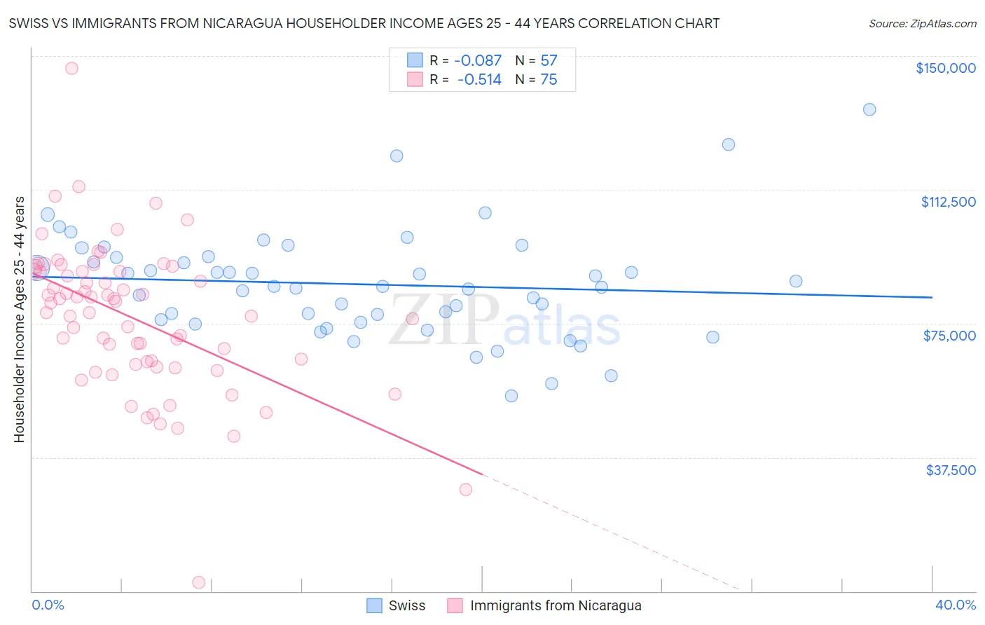Swiss vs Immigrants from Nicaragua Householder Income Ages 25 - 44 years