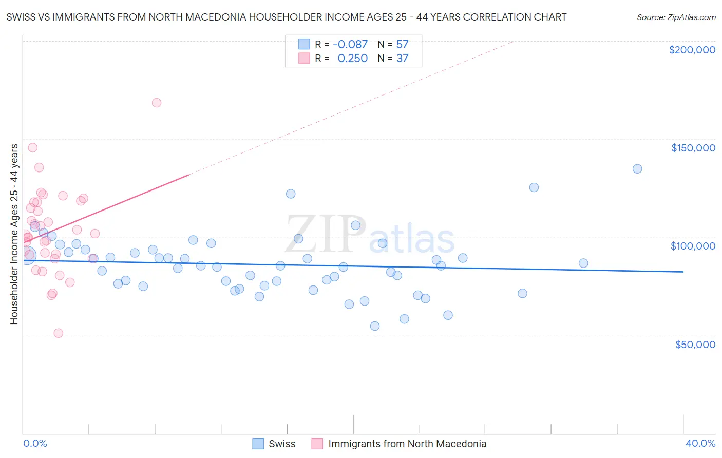 Swiss vs Immigrants from North Macedonia Householder Income Ages 25 - 44 years