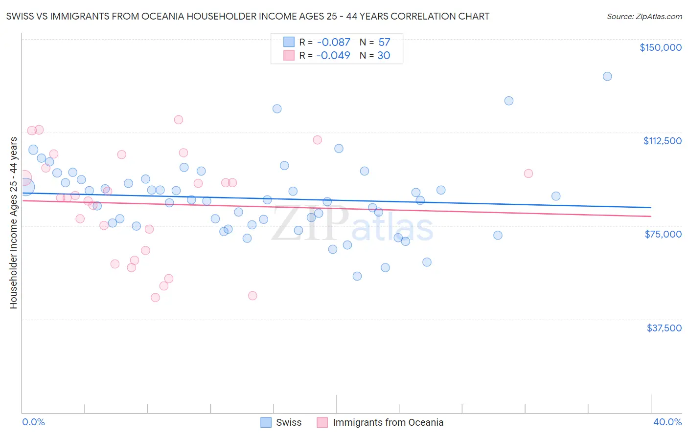 Swiss vs Immigrants from Oceania Householder Income Ages 25 - 44 years