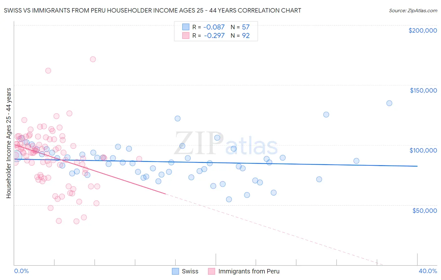 Swiss vs Immigrants from Peru Householder Income Ages 25 - 44 years