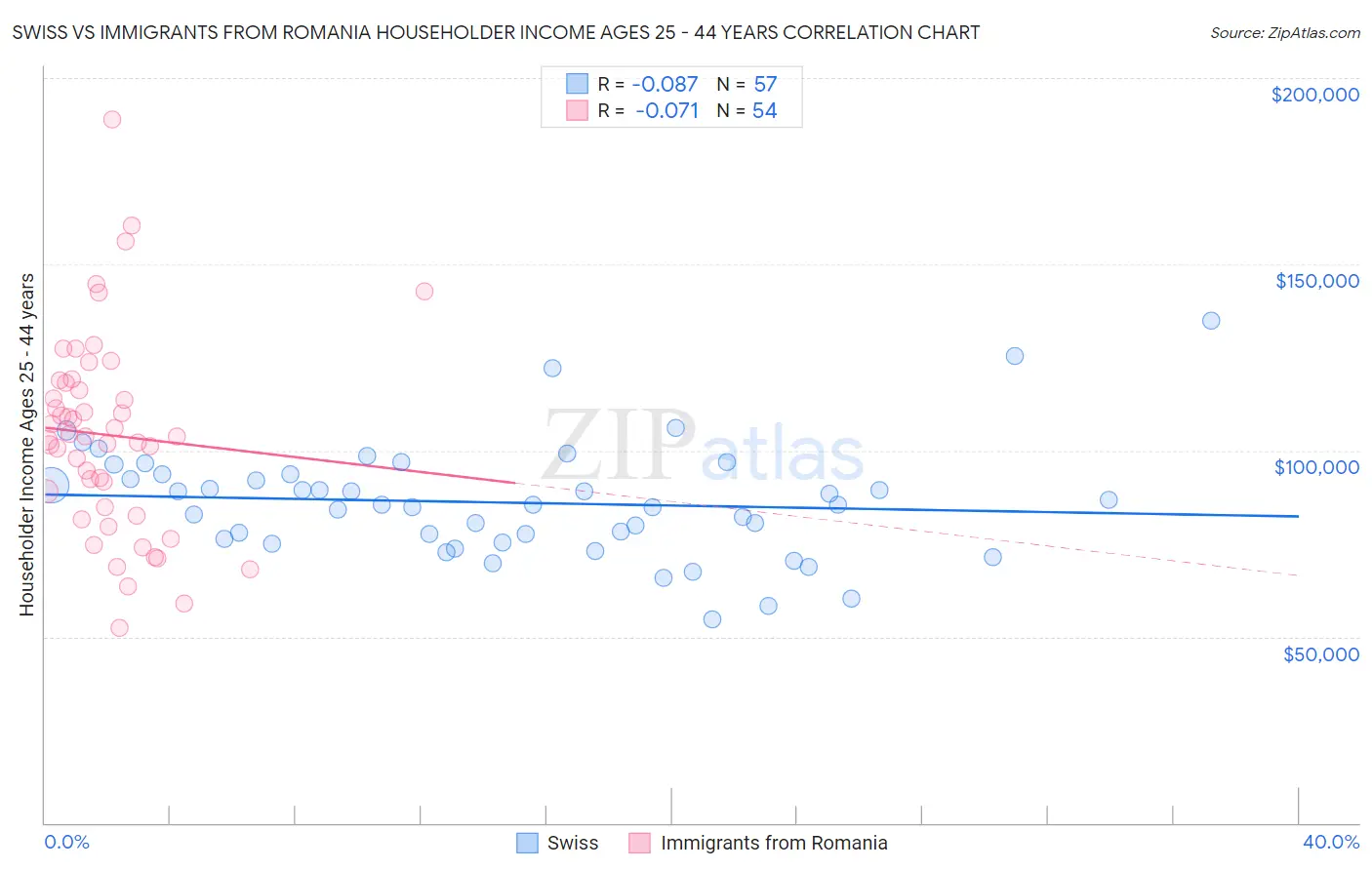 Swiss vs Immigrants from Romania Householder Income Ages 25 - 44 years