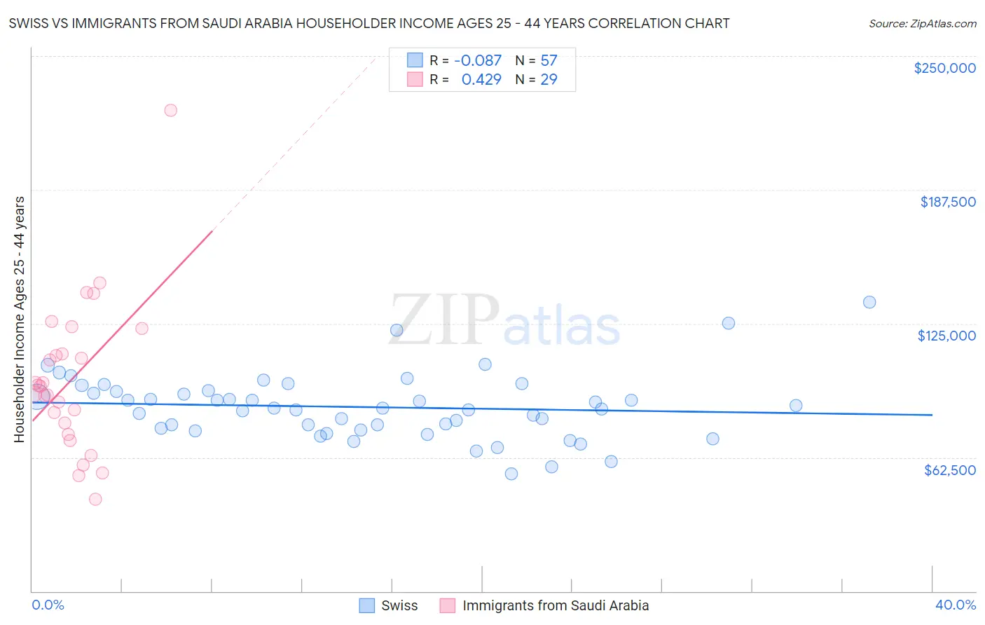 Swiss vs Immigrants from Saudi Arabia Householder Income Ages 25 - 44 years