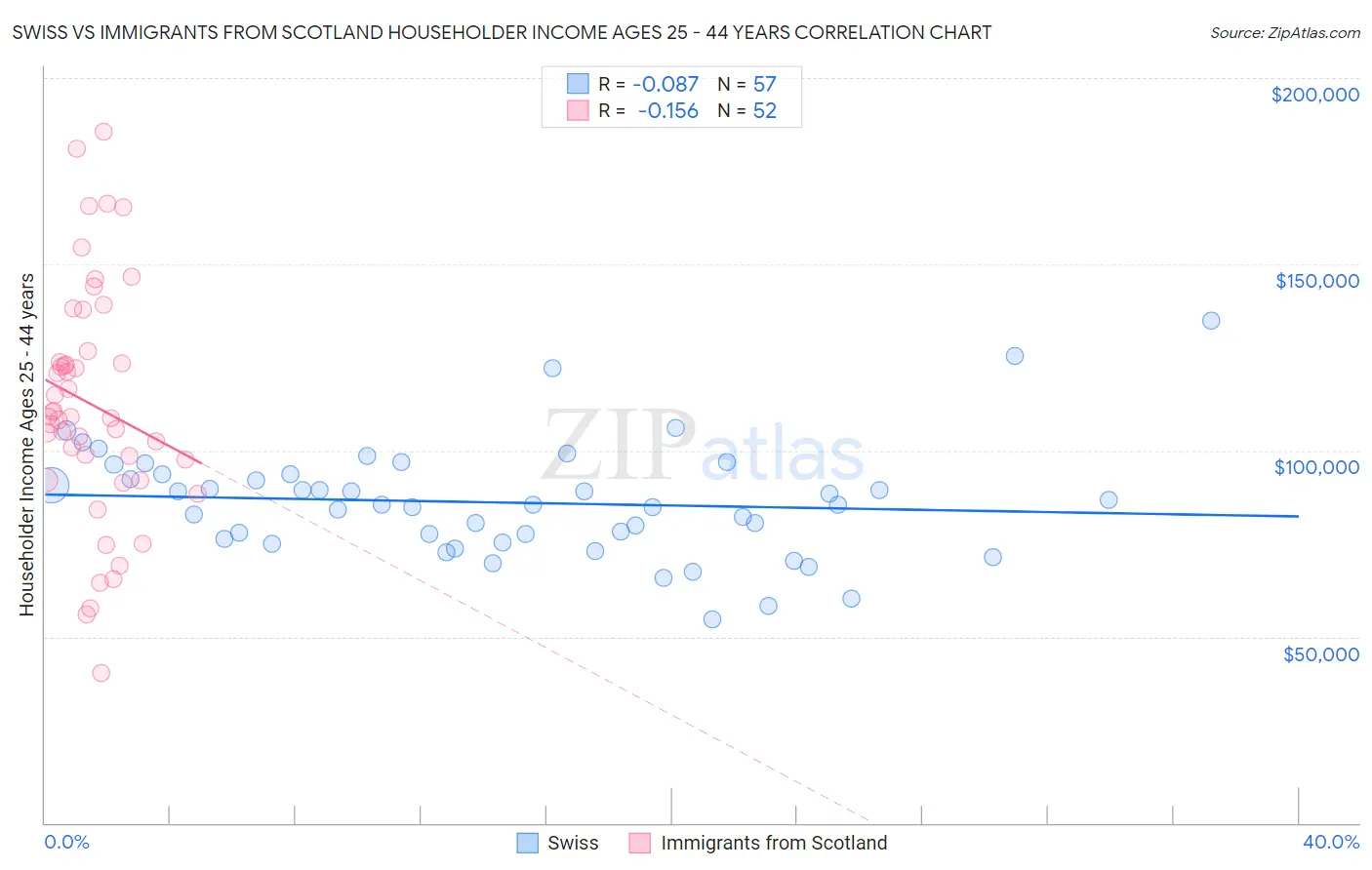 Swiss vs Immigrants from Scotland Householder Income Ages 25 - 44 years