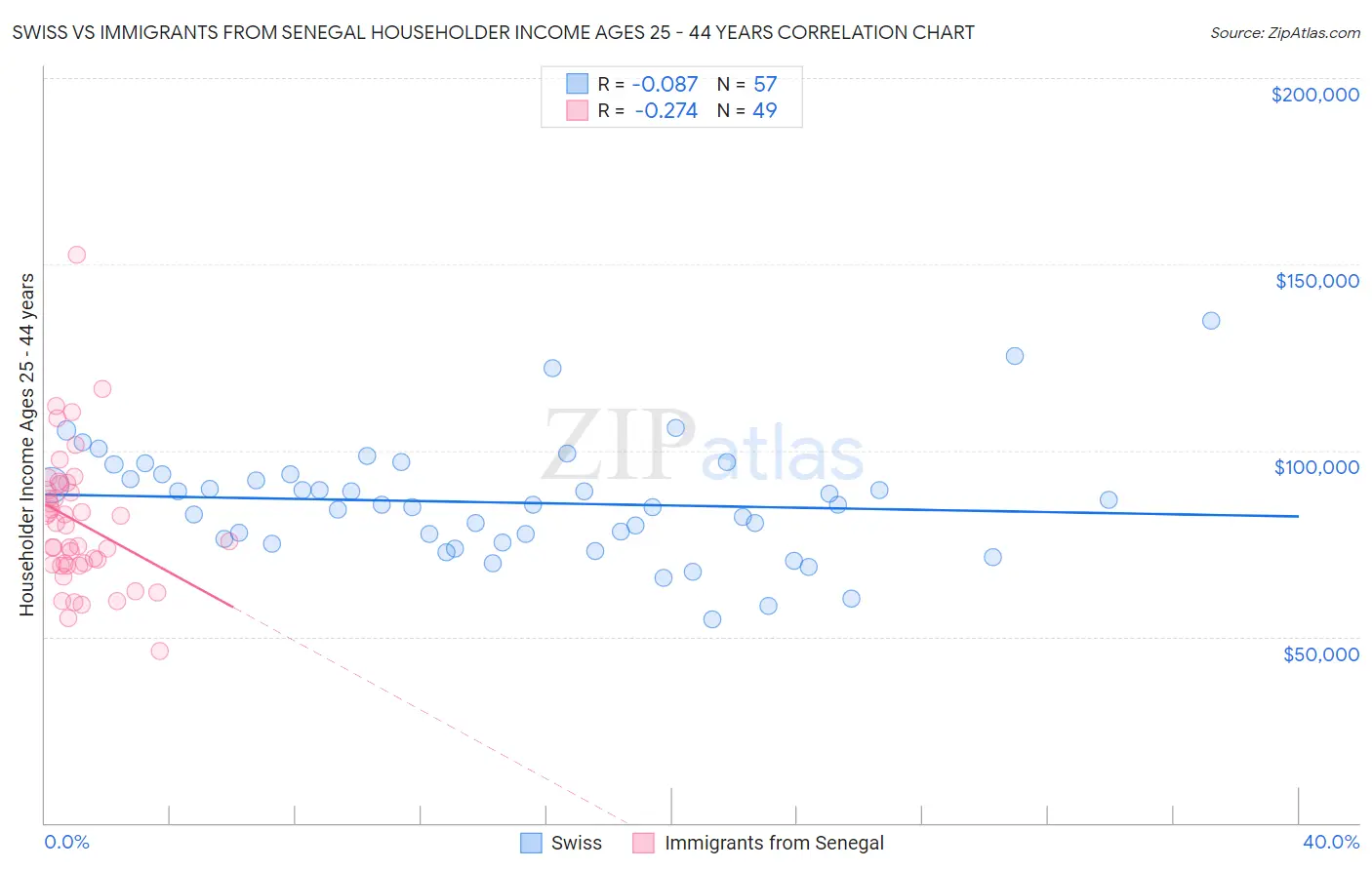 Swiss vs Immigrants from Senegal Householder Income Ages 25 - 44 years