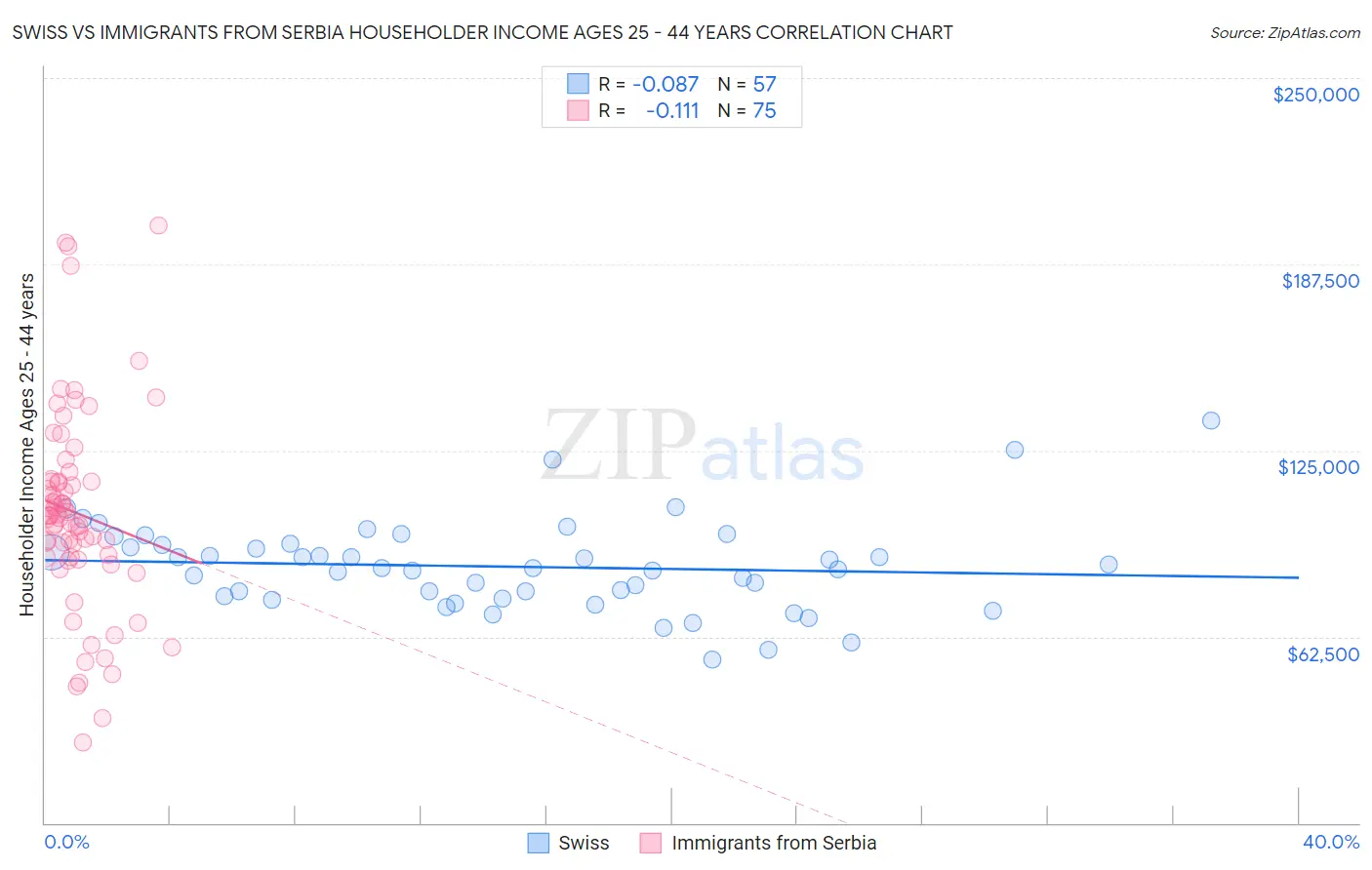 Swiss vs Immigrants from Serbia Householder Income Ages 25 - 44 years