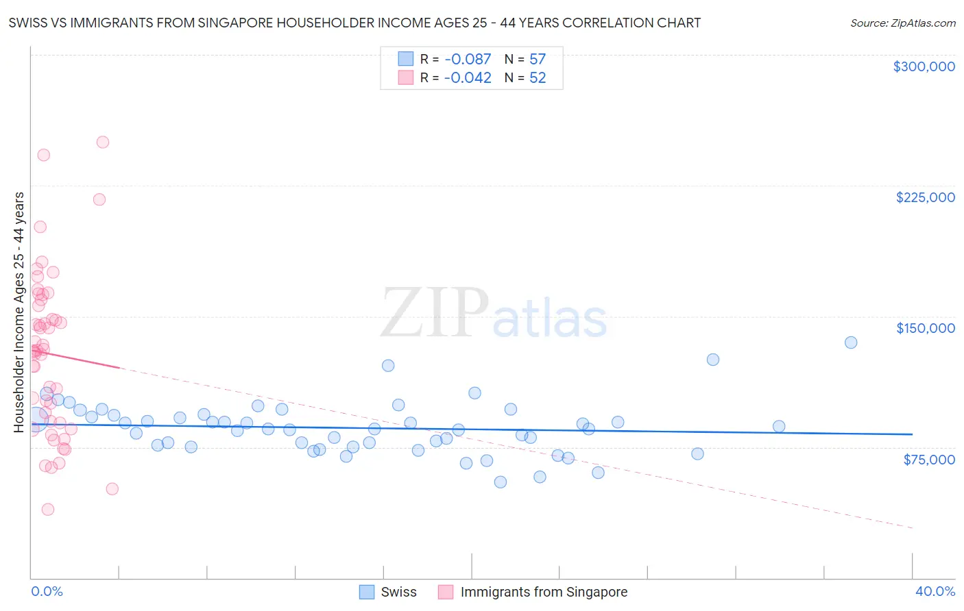Swiss vs Immigrants from Singapore Householder Income Ages 25 - 44 years