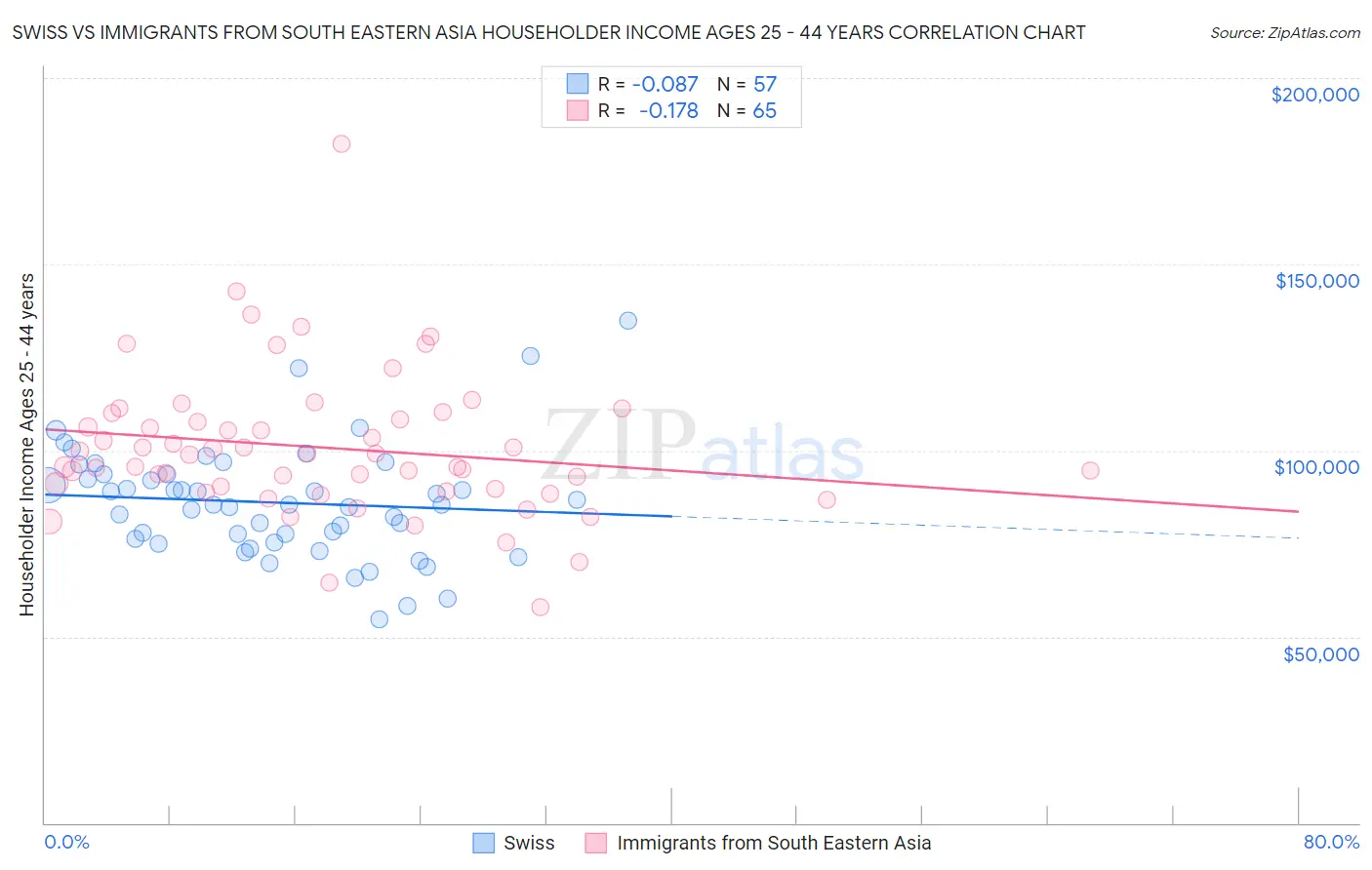 Swiss vs Immigrants from South Eastern Asia Householder Income Ages 25 - 44 years