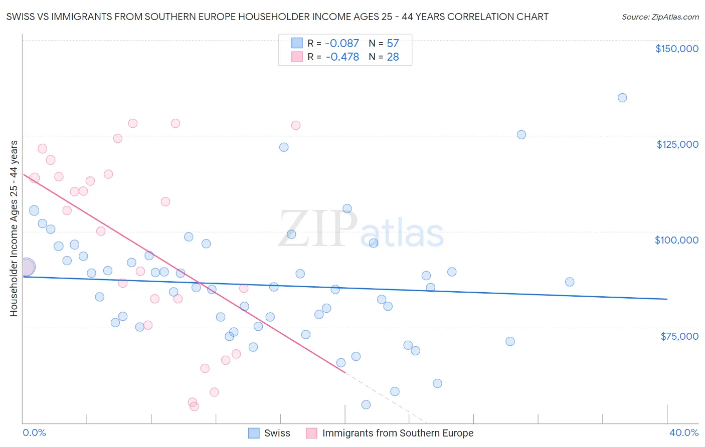 Swiss vs Immigrants from Southern Europe Householder Income Ages 25 - 44 years