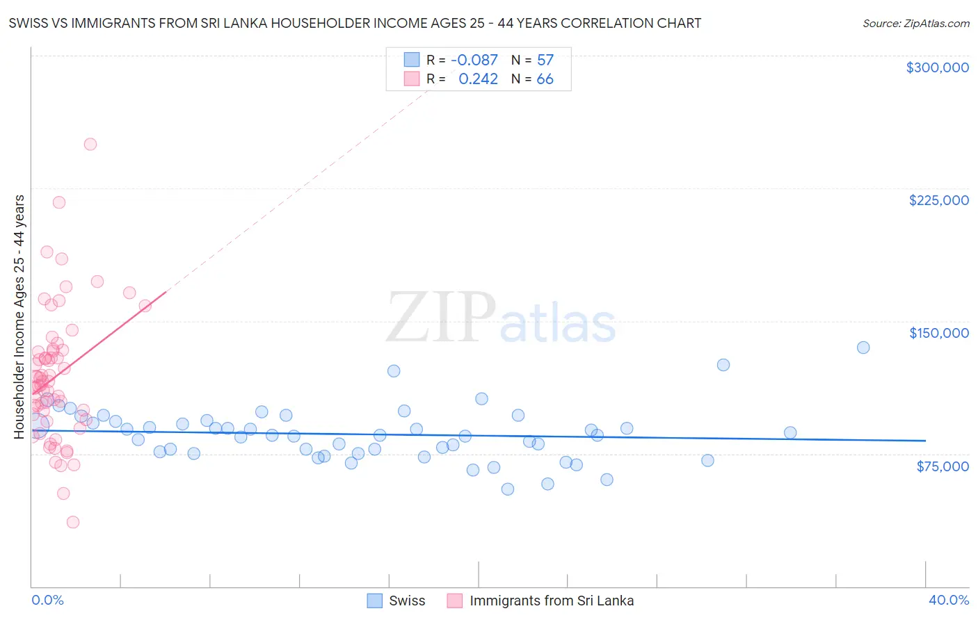 Swiss vs Immigrants from Sri Lanka Householder Income Ages 25 - 44 years