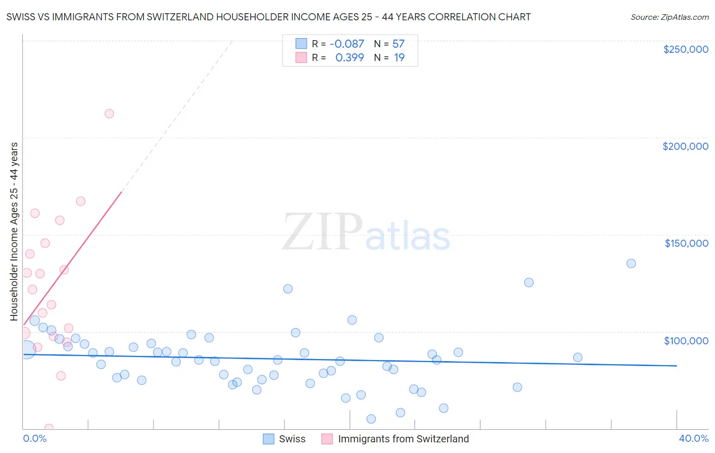 Swiss vs Immigrants from Switzerland Householder Income Ages 25 - 44 years