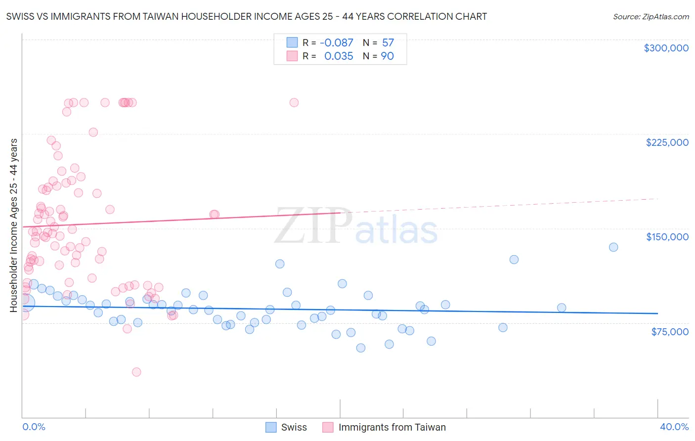 Swiss vs Immigrants from Taiwan Householder Income Ages 25 - 44 years