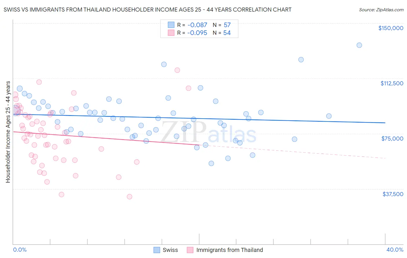 Swiss vs Immigrants from Thailand Householder Income Ages 25 - 44 years