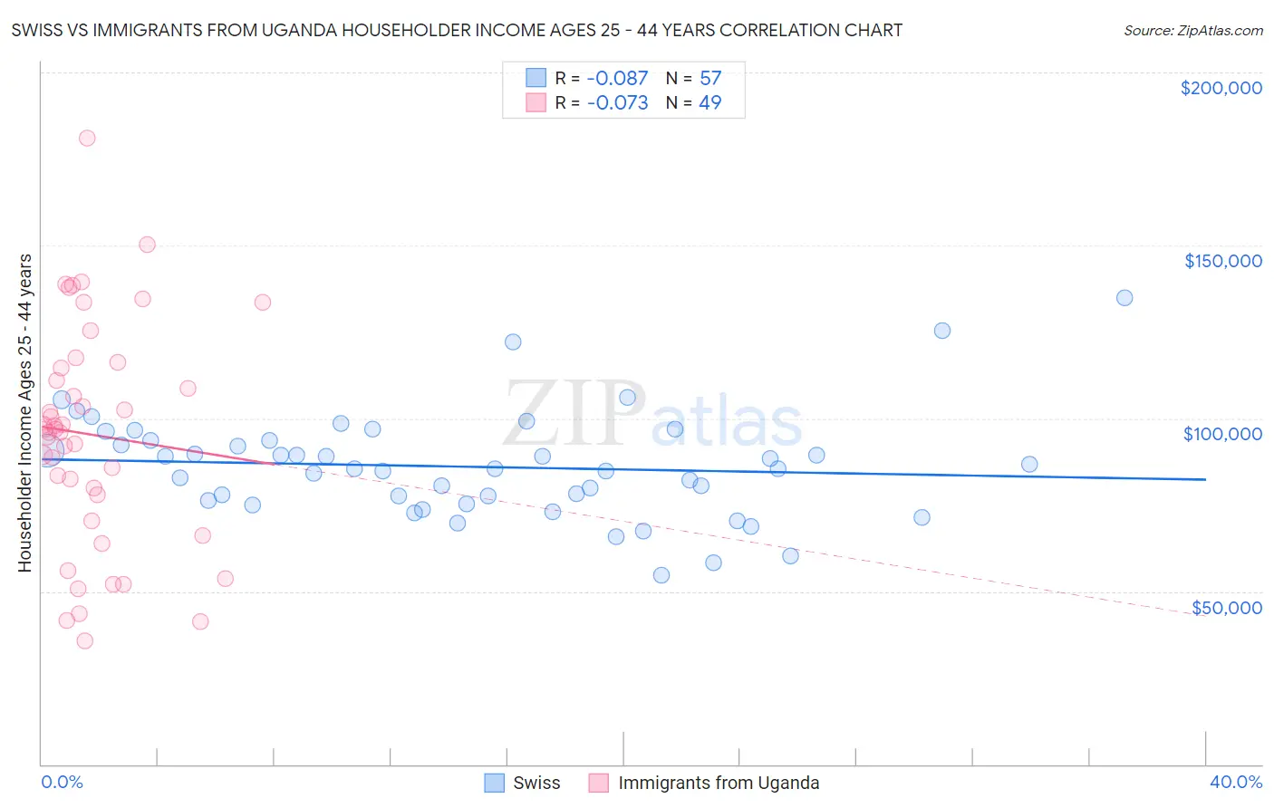 Swiss vs Immigrants from Uganda Householder Income Ages 25 - 44 years