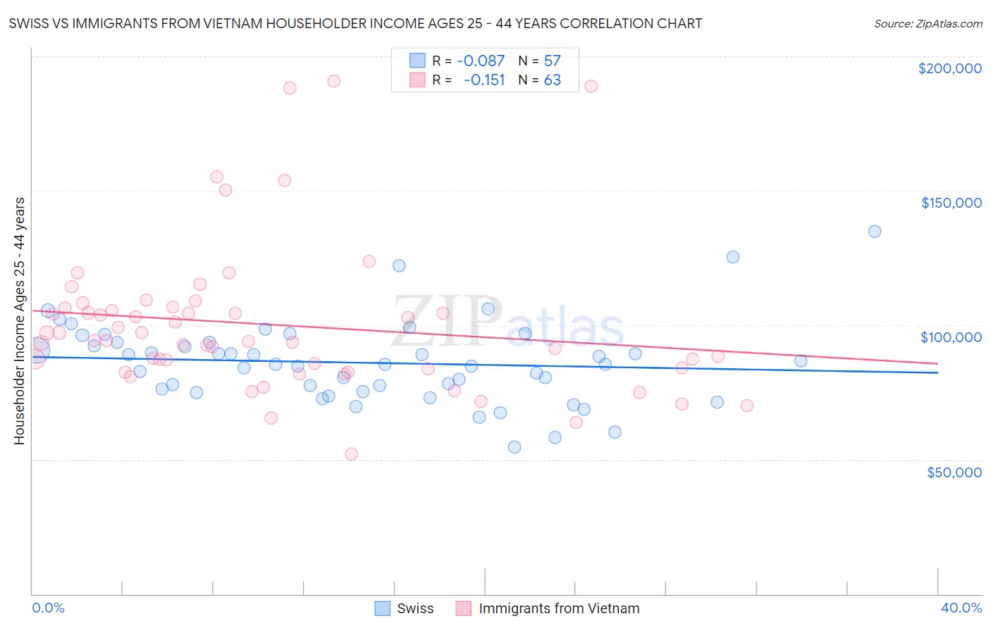 Swiss vs Immigrants from Vietnam Householder Income Ages 25 - 44 years