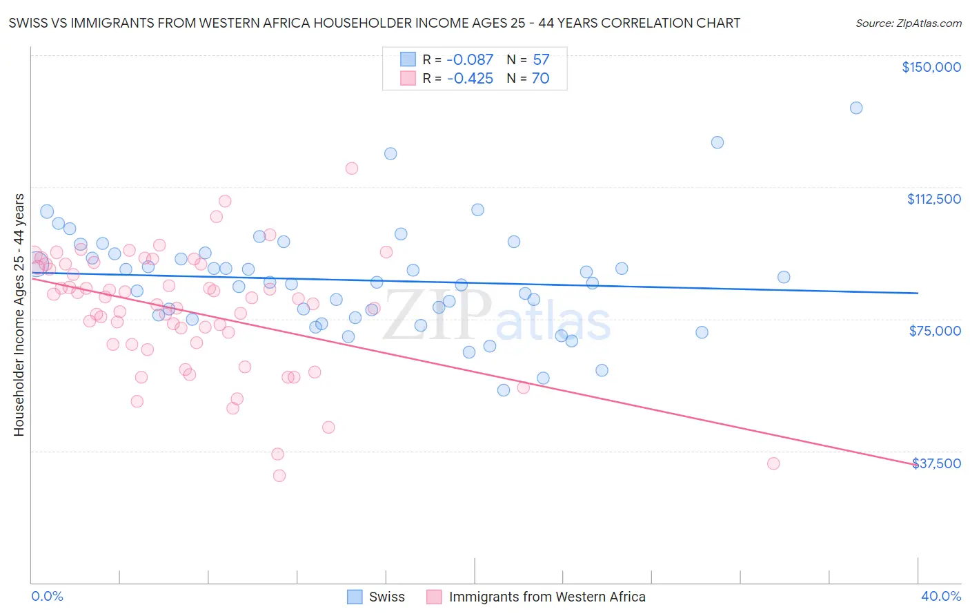Swiss vs Immigrants from Western Africa Householder Income Ages 25 - 44 years