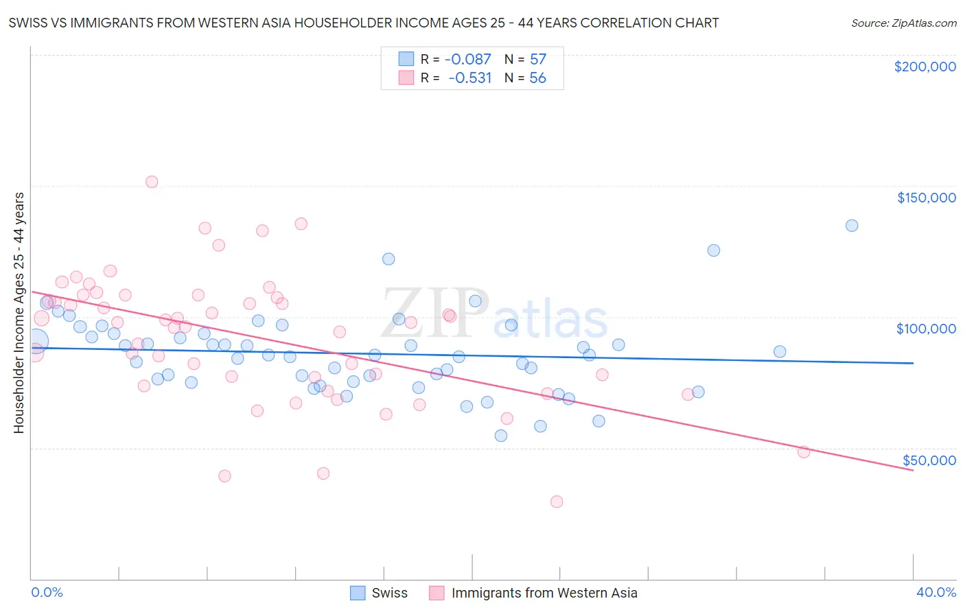Swiss vs Immigrants from Western Asia Householder Income Ages 25 - 44 years