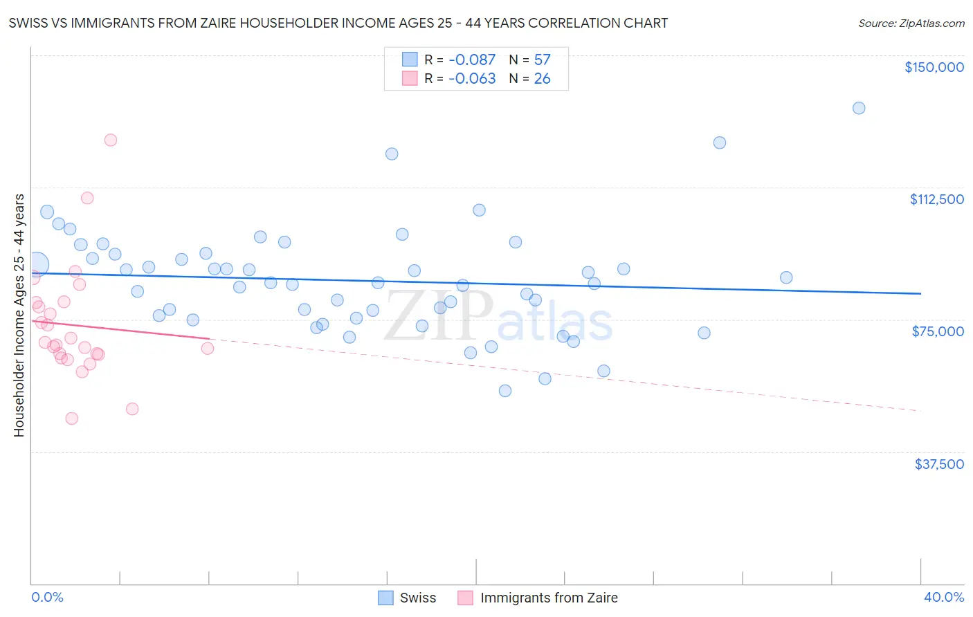 Swiss vs Immigrants from Zaire Householder Income Ages 25 - 44 years