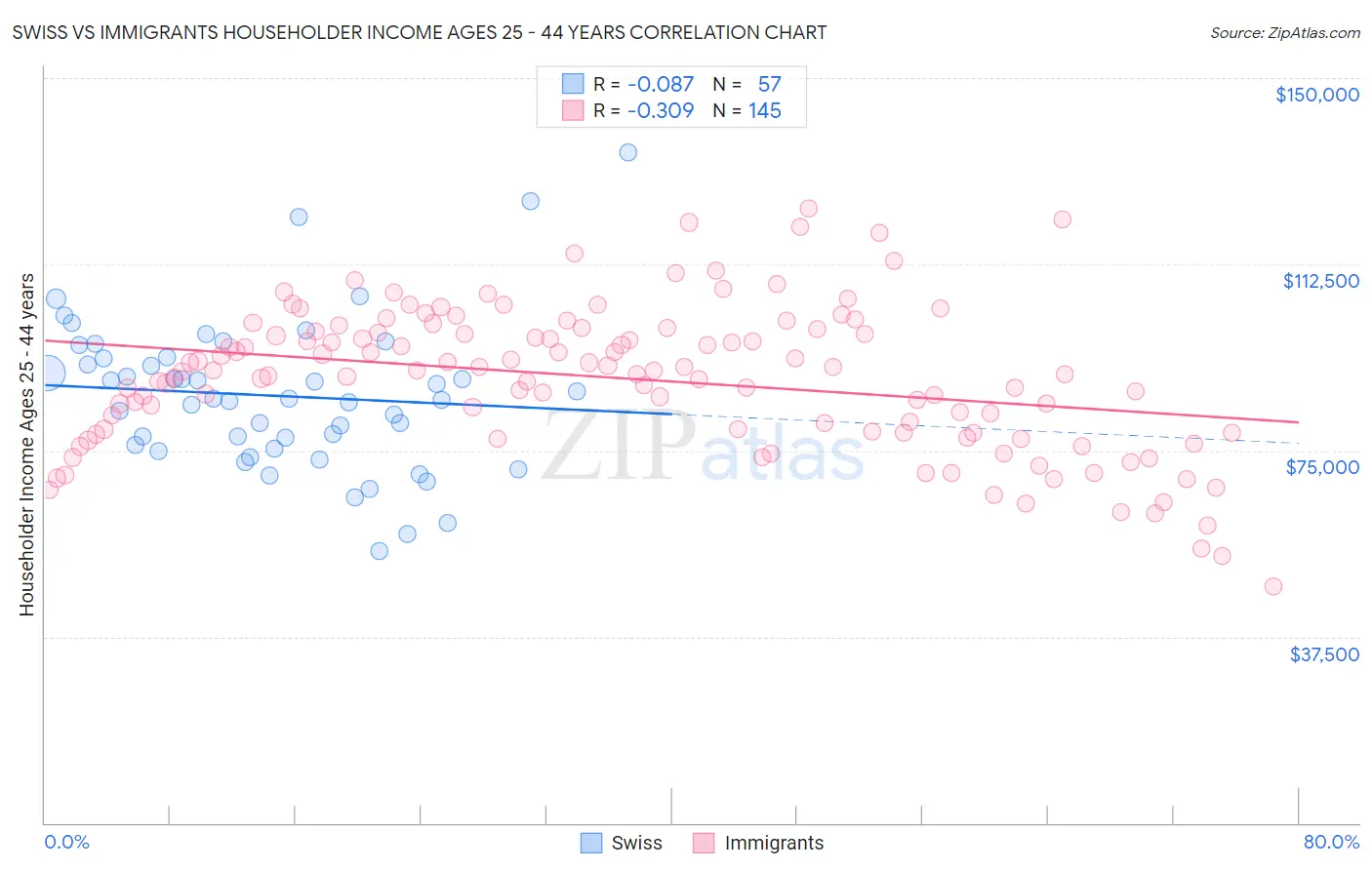 Swiss vs Immigrants Householder Income Ages 25 - 44 years