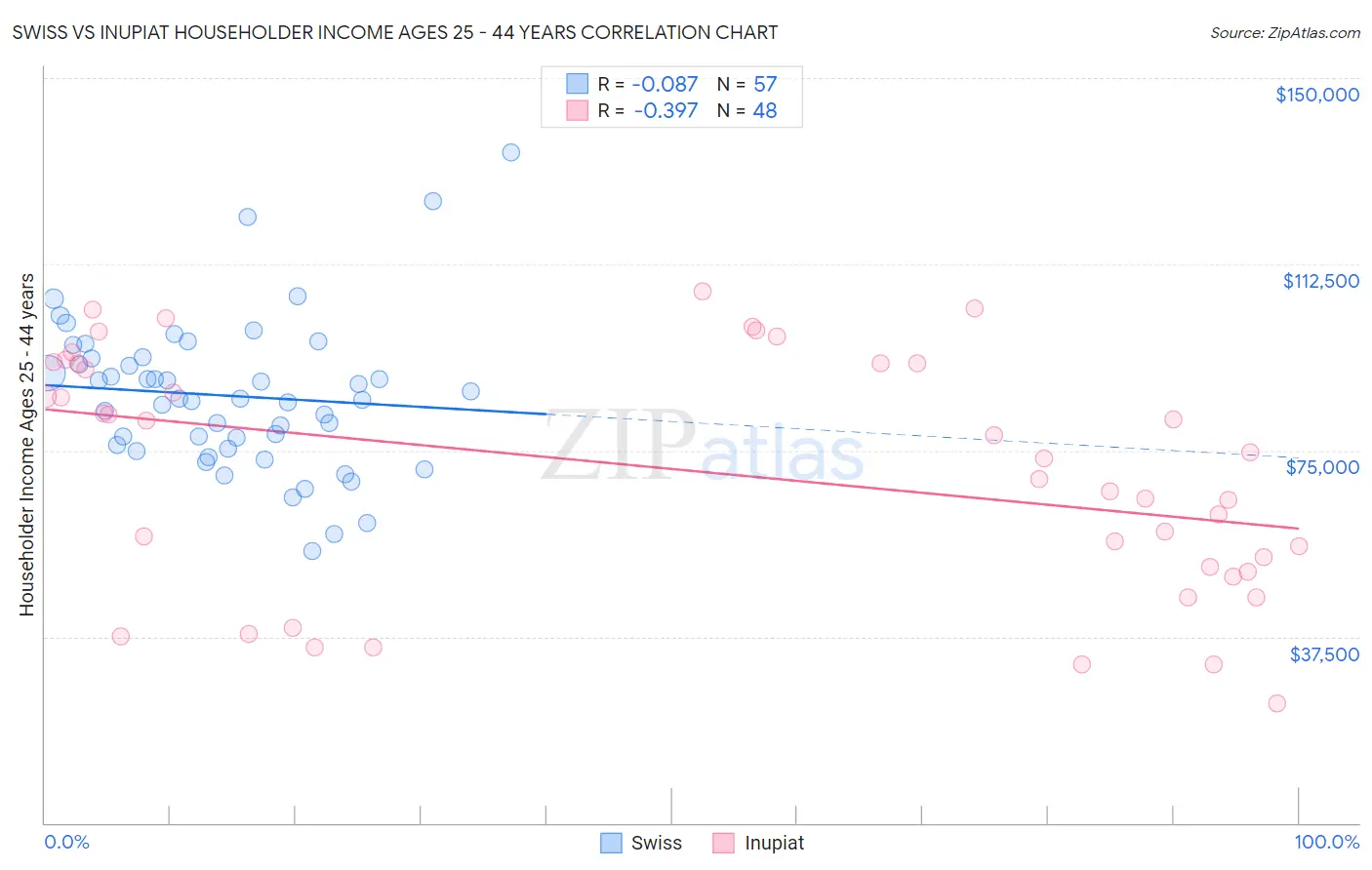 Swiss vs Inupiat Householder Income Ages 25 - 44 years