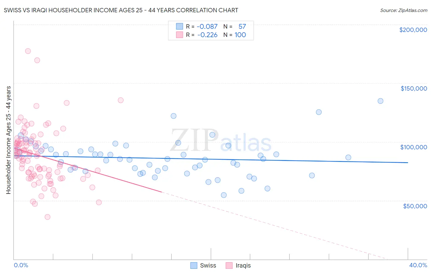 Swiss vs Iraqi Householder Income Ages 25 - 44 years