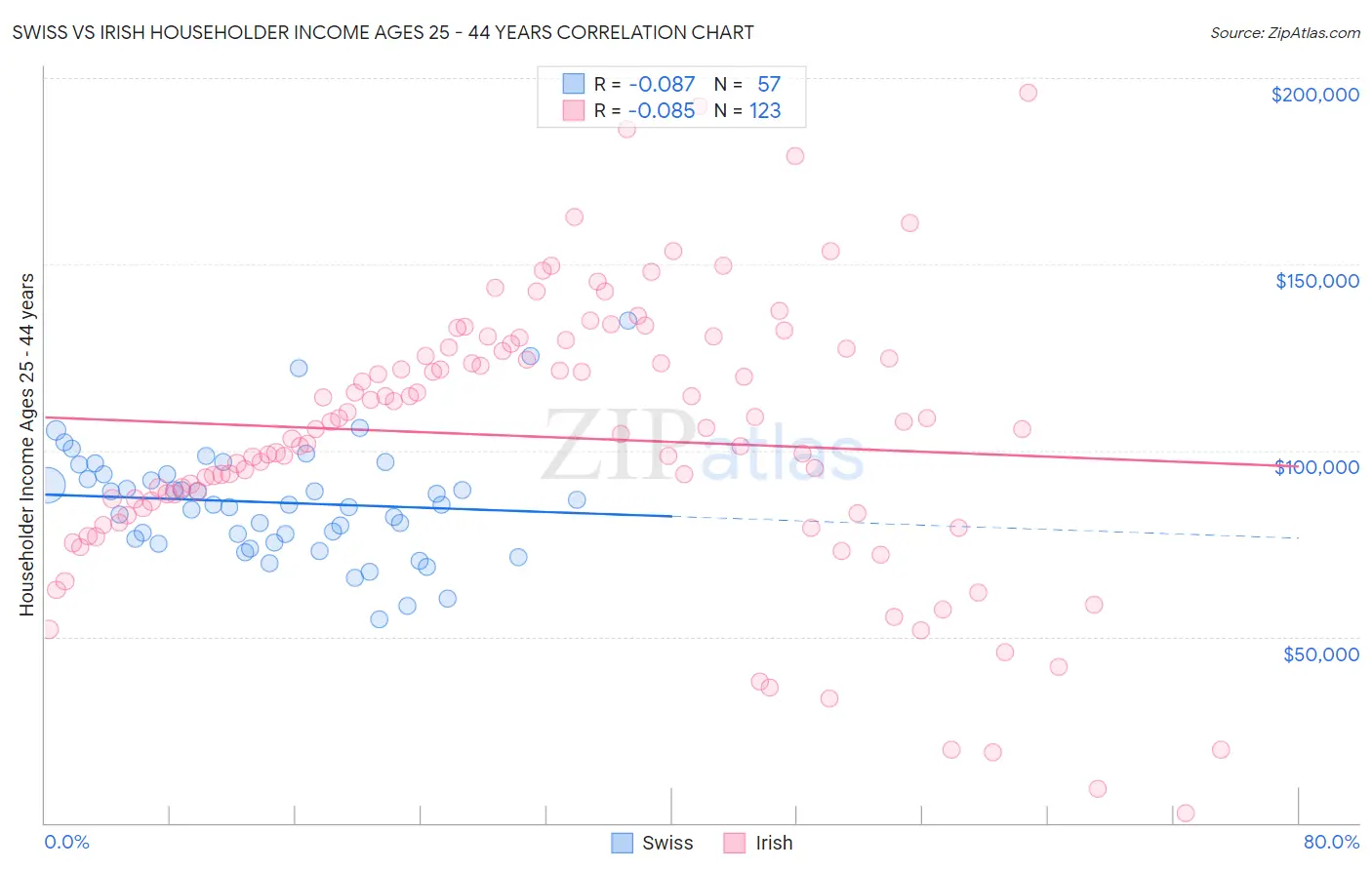 Swiss vs Irish Householder Income Ages 25 - 44 years