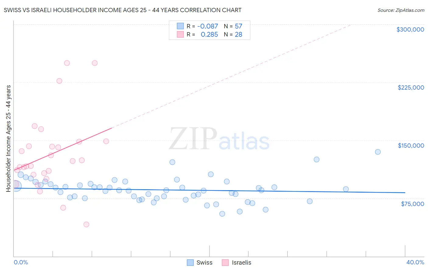 Swiss vs Israeli Householder Income Ages 25 - 44 years