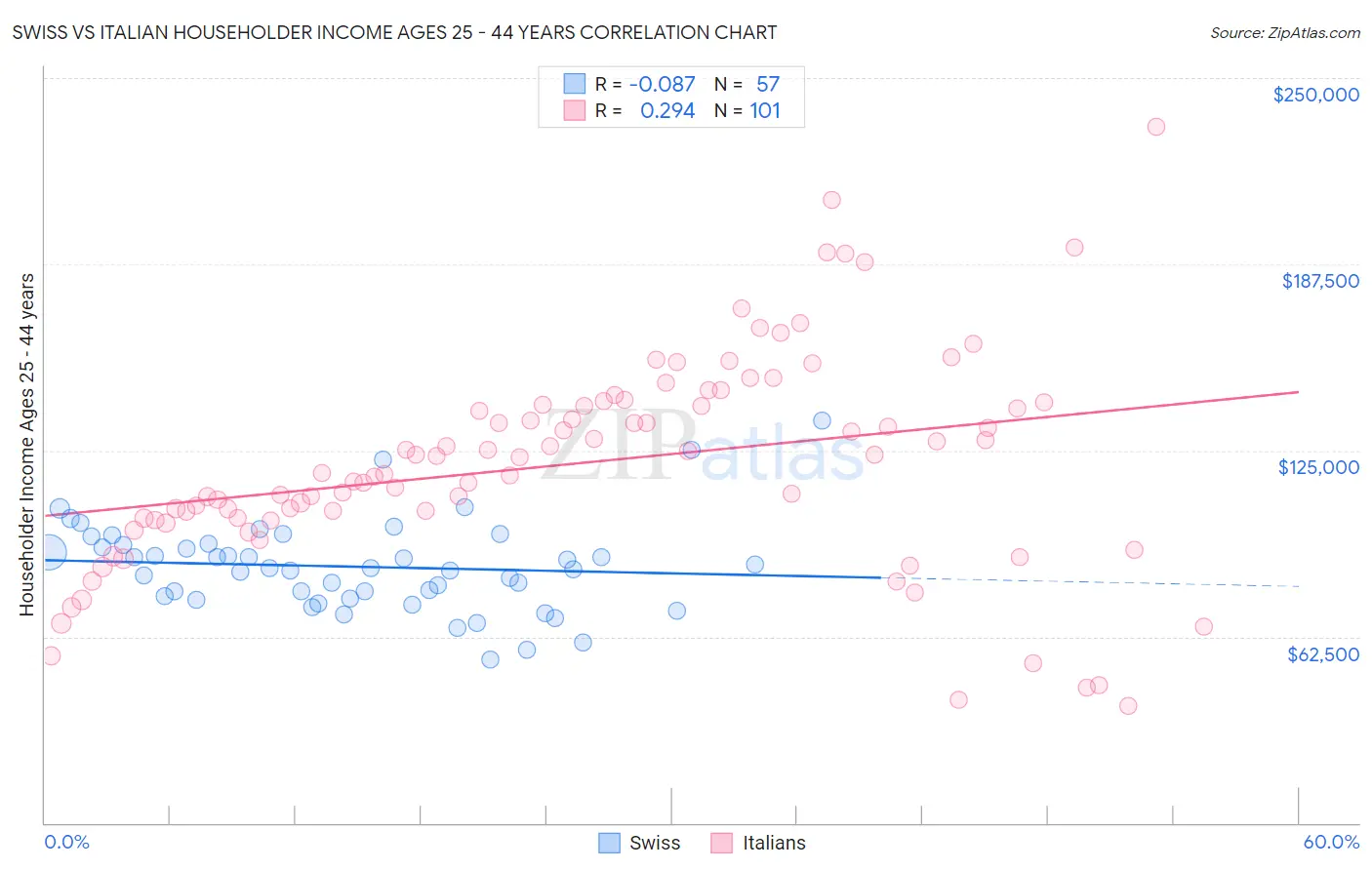 Swiss vs Italian Householder Income Ages 25 - 44 years