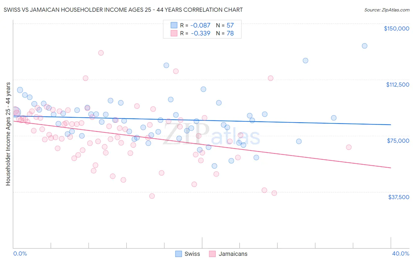 Swiss vs Jamaican Householder Income Ages 25 - 44 years