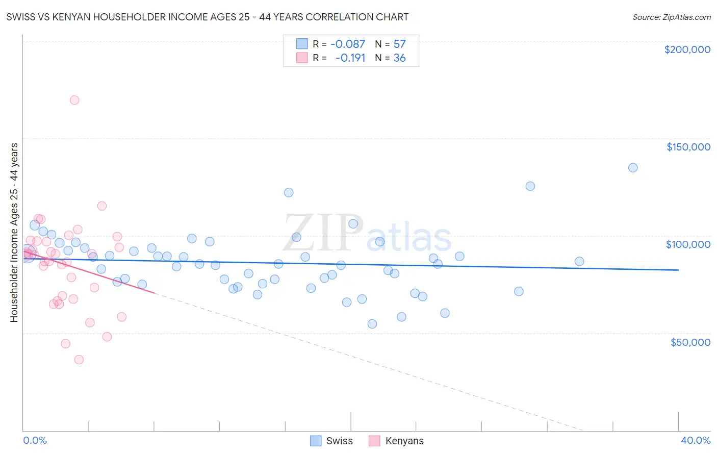 Swiss vs Kenyan Householder Income Ages 25 - 44 years