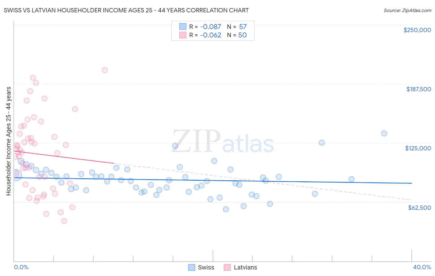 Swiss vs Latvian Householder Income Ages 25 - 44 years