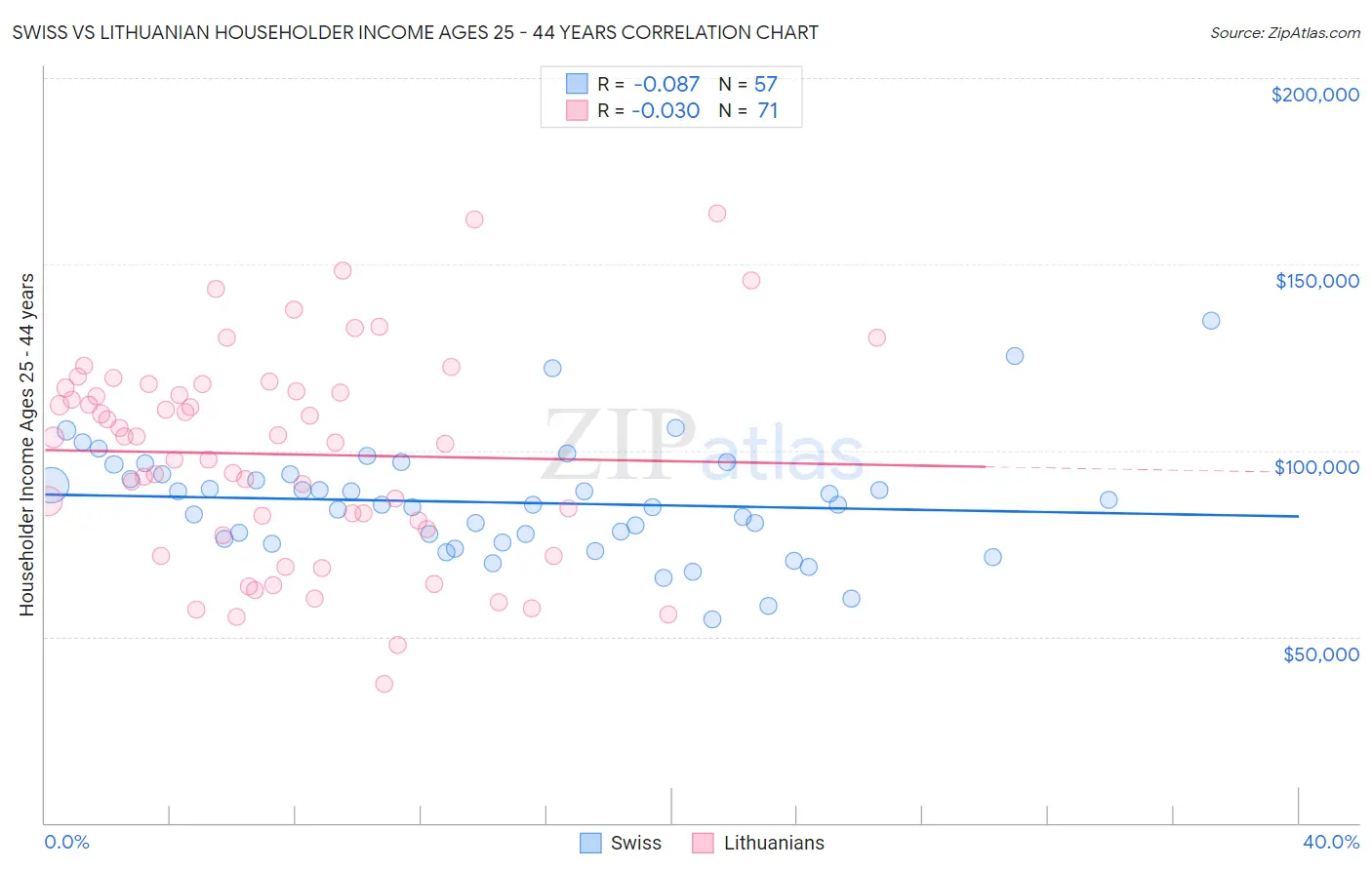 Swiss vs Lithuanian Householder Income Ages 25 - 44 years