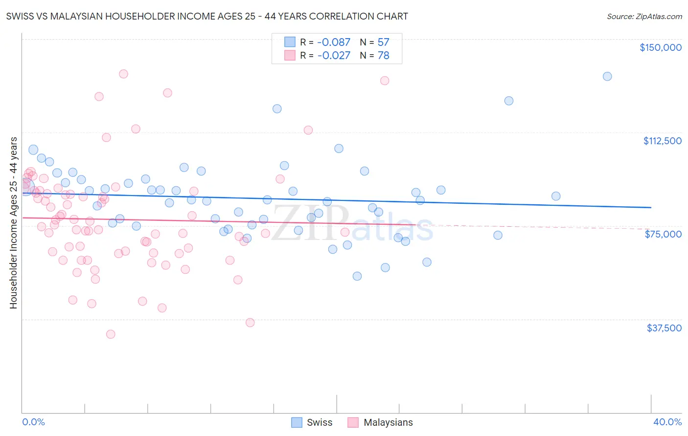 Swiss vs Malaysian Householder Income Ages 25 - 44 years