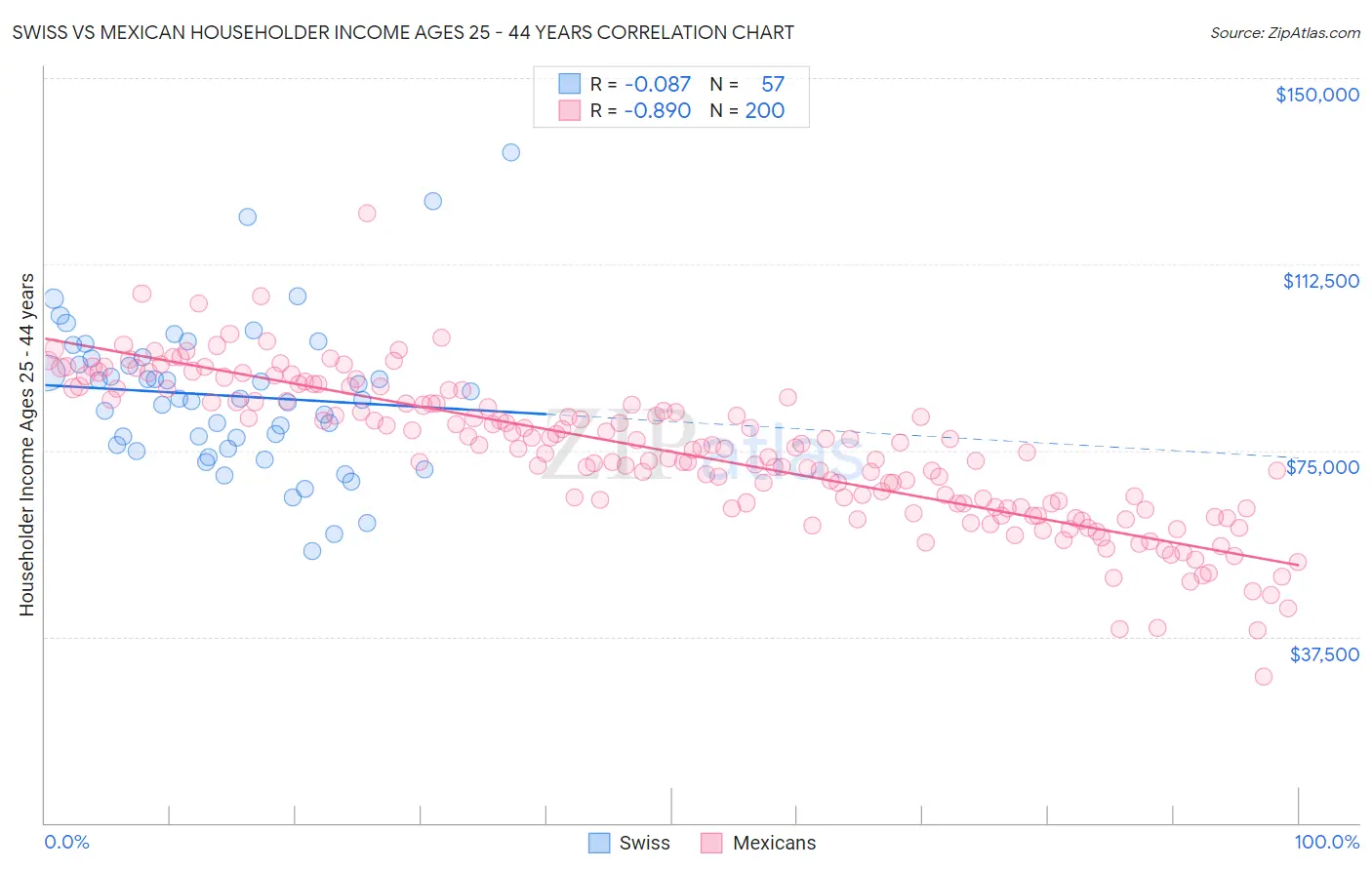 Swiss vs Mexican Householder Income Ages 25 - 44 years